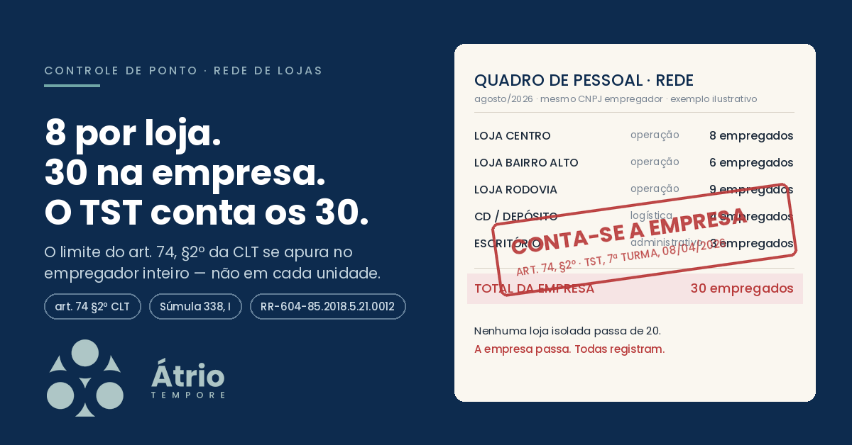 Controle de ponto: quantos funcionários? O TST conta a empresa inteira, não a loja