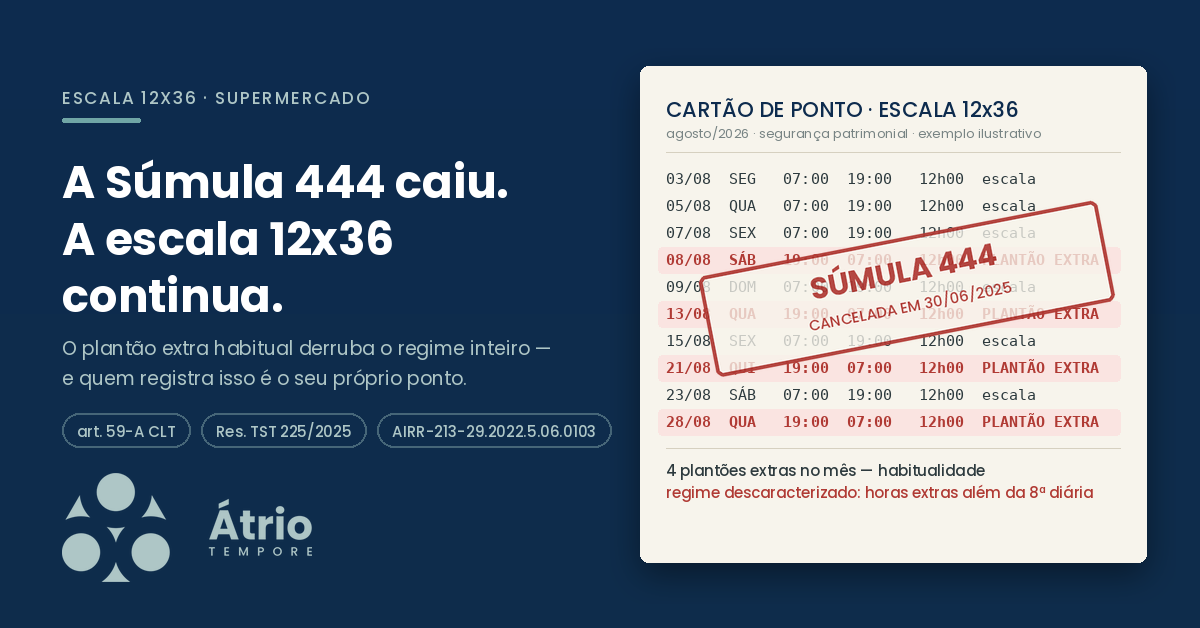 Escala 12x36 no supermercado: a Súmula 444 caiu e o risco mudou de lugar